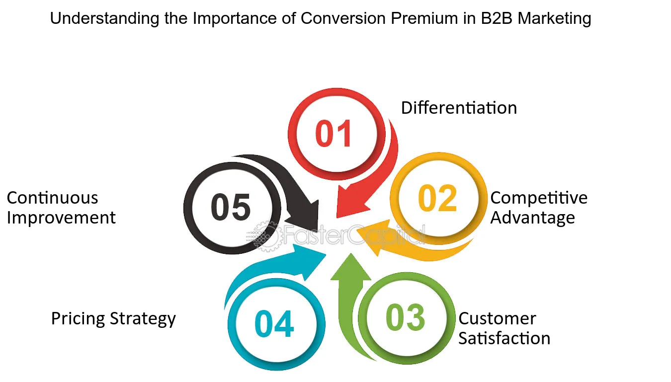 Understanding the Importance of Conversion Premium in B2B Marketing - Conversion Premium in B2B Marketing: Converting Leads to Customers